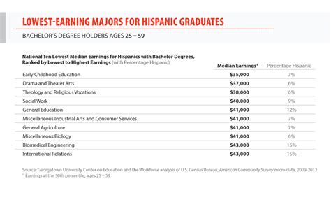 Hispanics College Majors And Earnings Cew Georgetown