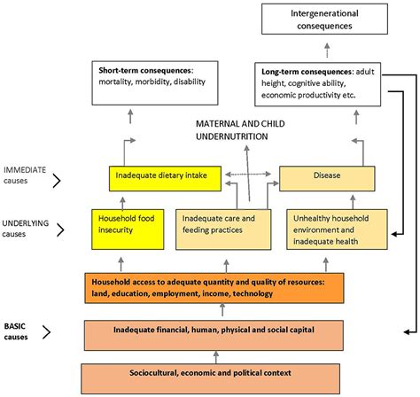 Household Level Heterogeneity