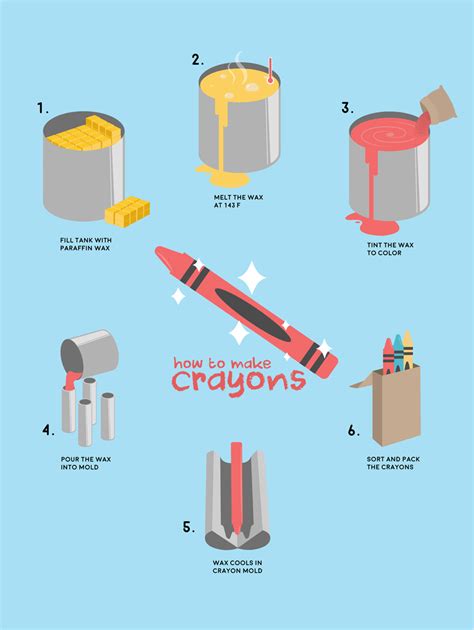 How Are Crayons Made Step By Step