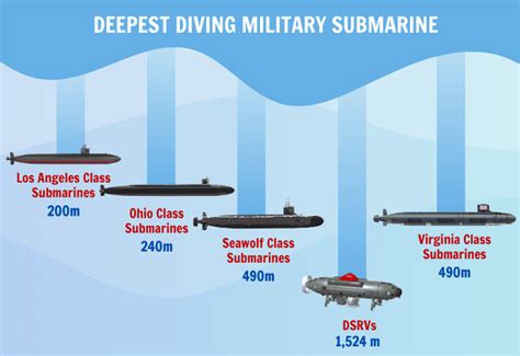 How Deep Can Submarines Go