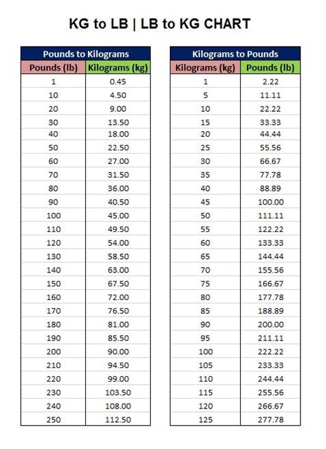 How Do I Convert Kg To Lbs