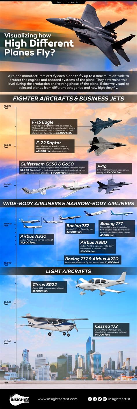 How High To Planes Fly