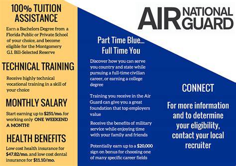 How Is The Air National Guard Funded Va Air