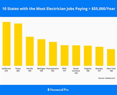 How Much Does An Electrician Make In Every State Updated For 2021