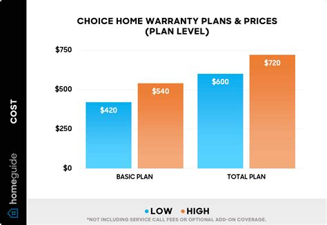 How Much Does Choice Home Warranty Cost 2024 Prices