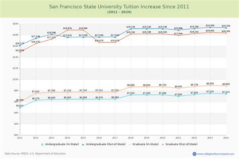 How San Francisco State S Tuition Changed Over Time