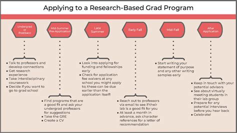 How To Apply To A Research Based Graduate Program Koniag Education