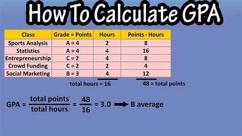 How To Calculate Gpa Step By Step