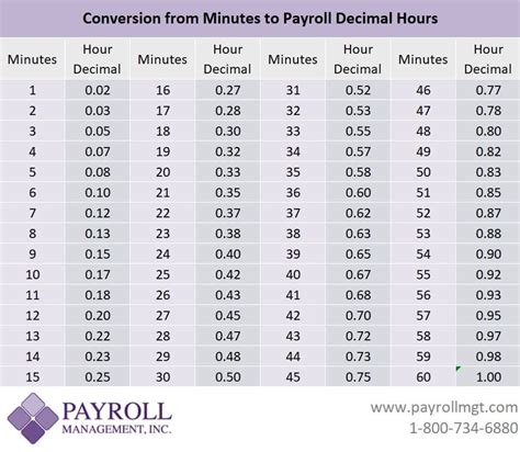 How To Convert Minutes For Payroll Free Minute Conversion Chart Amp Template