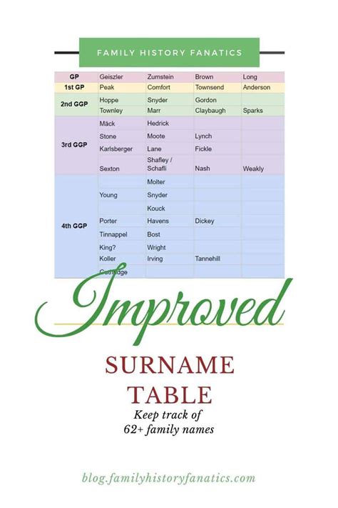 How To Create A Surname Table