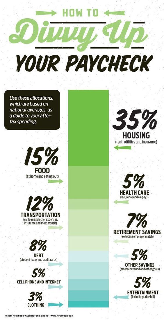 How To Divvy Up Your Paycheck Personalfinancespreadsheet Budgeting