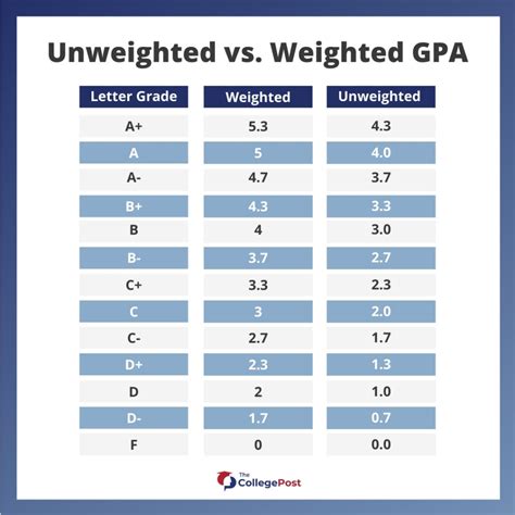 How To Figure Out Your Gpa On A Weighted 4 0 Scale Take Your Success