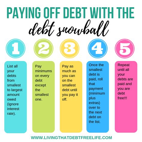 How To Pay Off Debt With The Debt Snowball Method