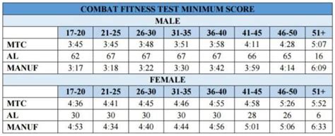 How To Score The Marine Corps Combat Fitness Test By Sandboxx Medium