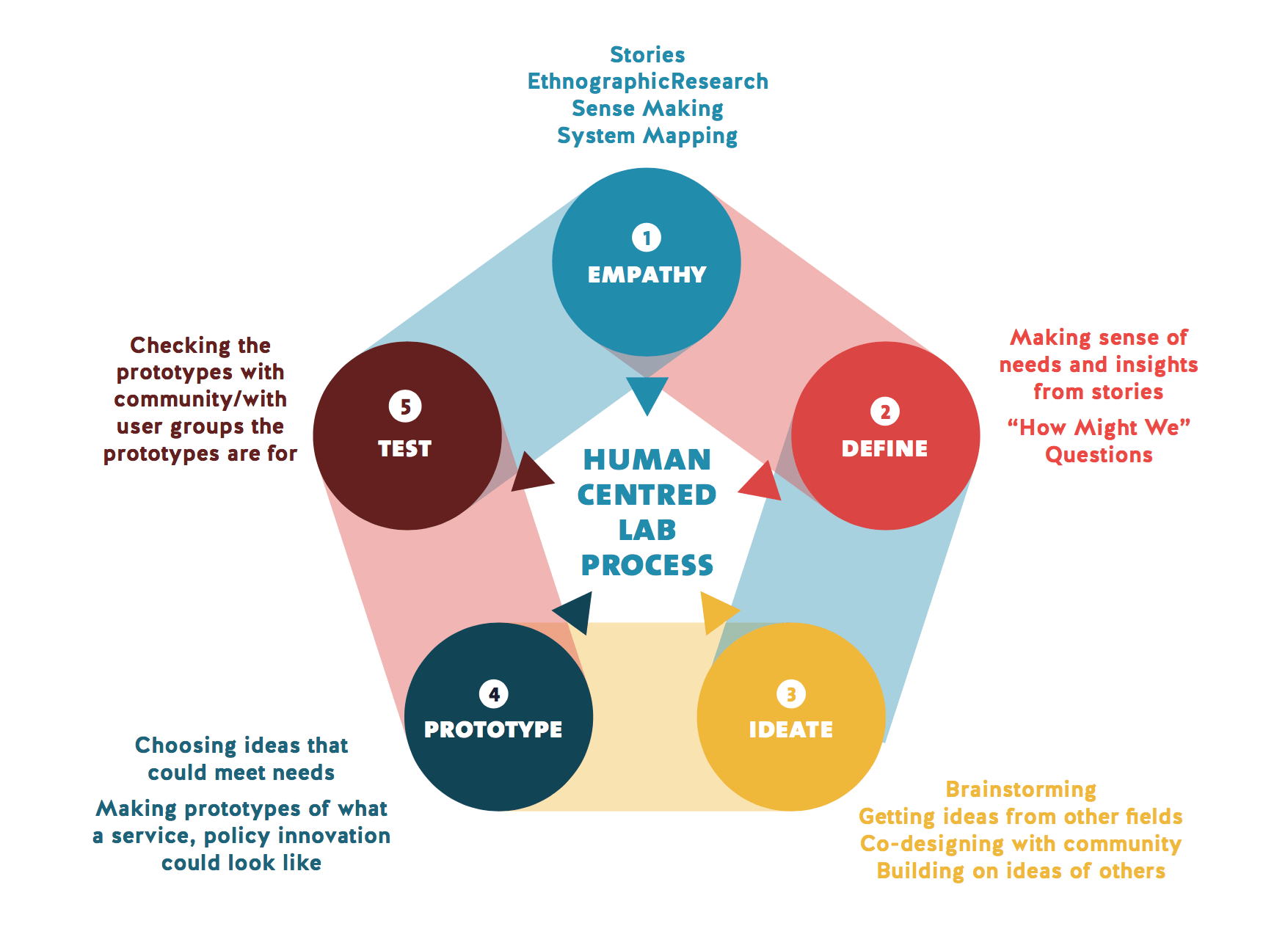 Human Centred Design David Hodder