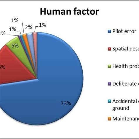 Human Factors Involved In Aviation Accidents Download Scientific Diagram