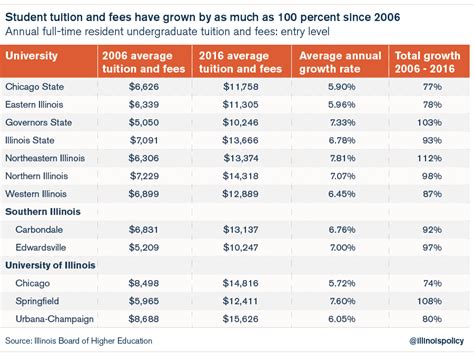 Illinois Should Make Public University Tuition More Affordable Not