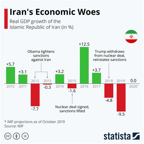 In Brief Iran S Economic Contraction The Sounding Line