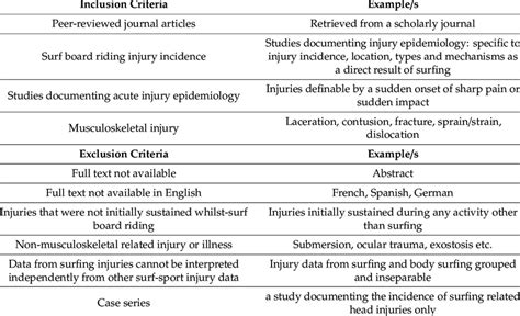 Inclusion And Exclusion Criteria And Examples Of Excluded Studies