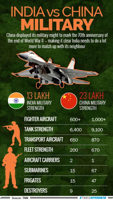 India Military Vs China Military Power Comparison 2020 India Vs China