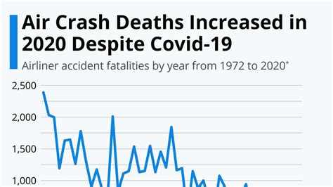 Infographic Air Crash Deaths Increased In 2020 Despite Covid 19