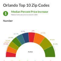 Infographic Orlando Area Zip Codes Percent Increase Coding Zip Code