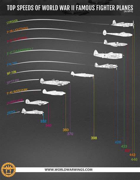 Infographic Shows Top Speeds Of Wwii Planes World War Wings