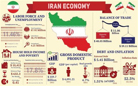 Iran Economy Infographic Economic Statistics Data Of Iran Charts