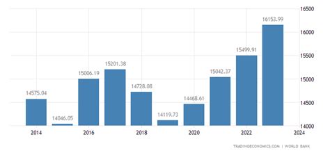 Iran Gdp Per Capita Ppp 1990 2018 Data Chart Calendar Forecast