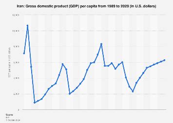 Iran Gross Domestic Product Gdp Per Capita 2029 Statista