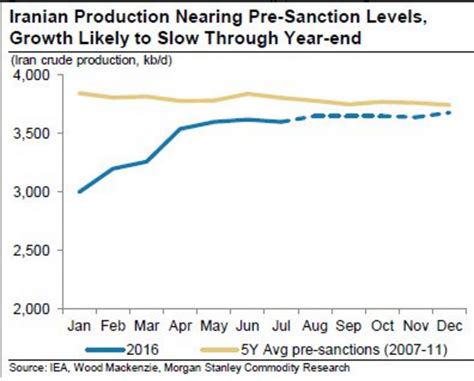 Iranian Oil Potential Effects On The Oil Markets Seeking Alpha