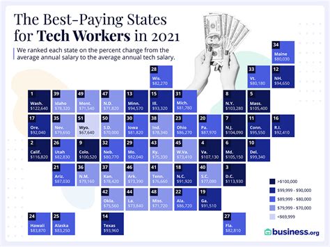 It Tech Salary