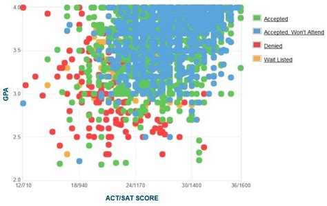 Iu Acceptance Rate And Sat Act Scores