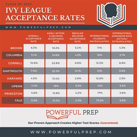 Ivy League Admissions How To Get Into The Ivy League Powerful Prep