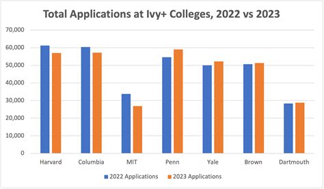 Ivy League Low Acceptance Rates