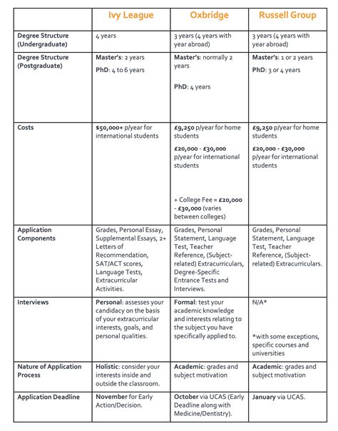 Ivy League Vs Oxbridge Vs Russell Group Project Access