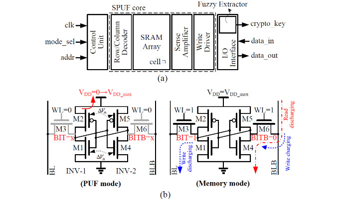 Jlpea Free Full Text Sizing Of Sram Cell With Voltage Biasing