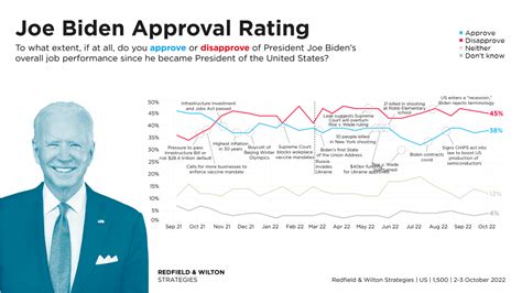 Joe Biden Administration Approval Ratings And Hypothetical Voting