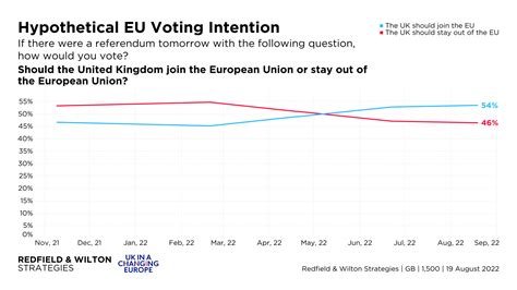 Joining Or Staying Out Of The Eu Referendum Voting Intention 19