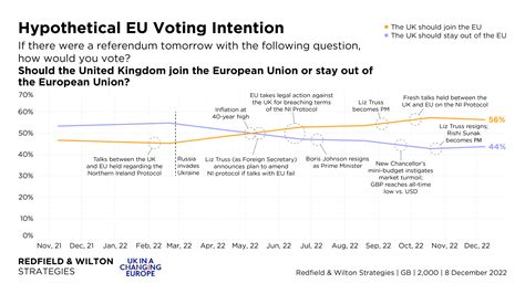 Joining Or Staying Out Of The Eu Referendum Voting Intention 7 8