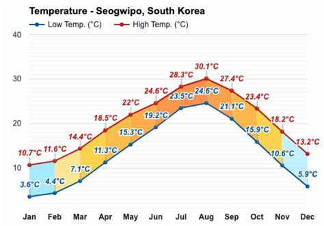 July Weather Forecast Summer Forecast Seogwipo South Korea