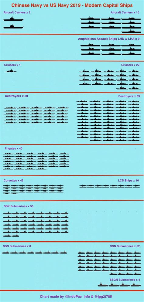 Just Incase Anyone Wanted A Comparison In Naval Sizes Between United