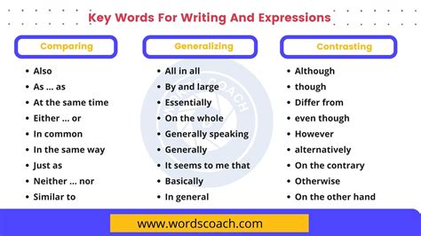 Key Words For Writing And Expressions Word Coach