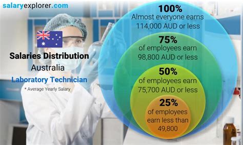 Laboratory Technician Average Salary In Australia 2023 The Complete Guide