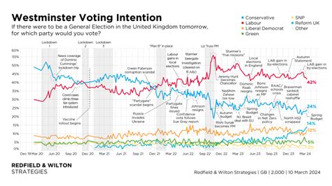 Latest Gb Voting Intention 10 March 2024 Redfield Wilton Strategies