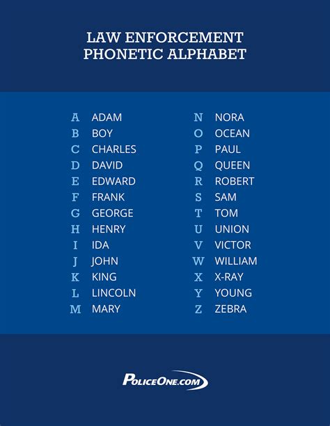 Law Enforcement Phonetic Alphabet 1 Phonetic Alphabet For Ipa And