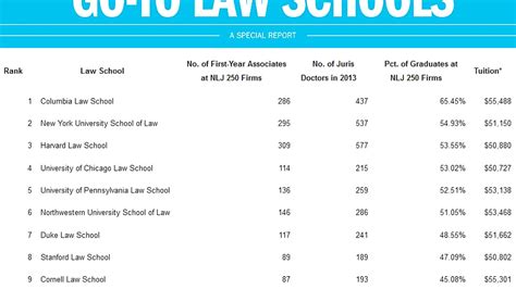 Law School Rankings In The United States American American Choices