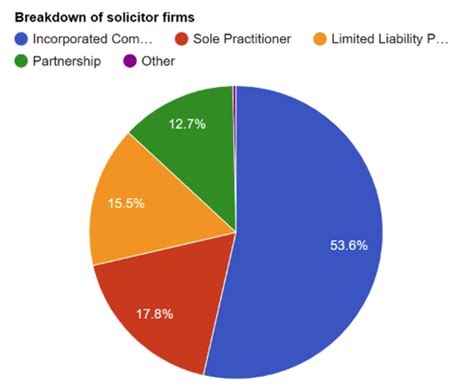 Law Statistics And Facts The Lawyer Portal