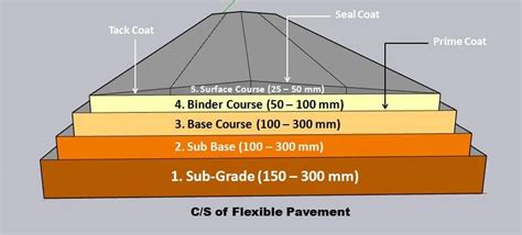 Layers Of A Flexible Pavement Student Projects