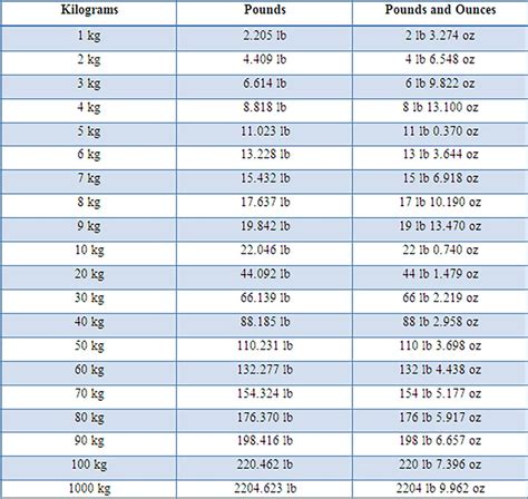 Lbs To Kg Convert Pounds To Kilograms Pounds To Kilograms